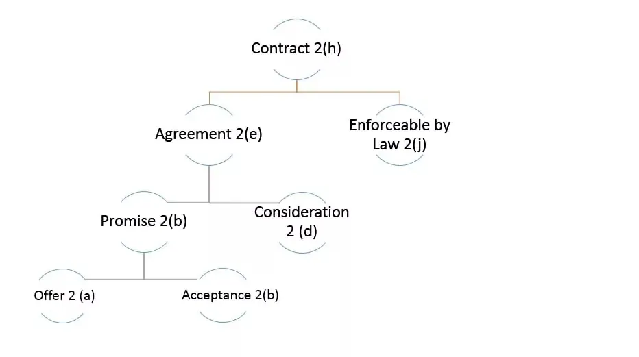 Meaning of a Contract meaning of contract contract meaning contract defintion definition agreement, the meaning of contract, what is the meaning of contract, meaning of contract in law, definition of contract, definition of contract in law, definition of contract by different authors, meaning and defintion of contract, contract meaning, law of contract, what is a contract, indian contract act 1872