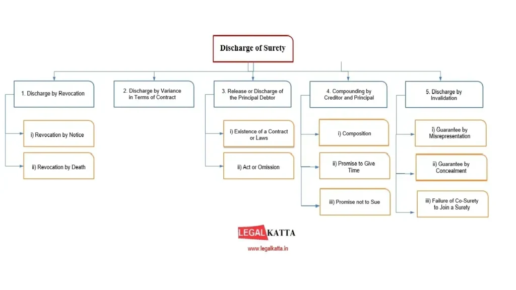 Discharge of Surety discharge of surety,